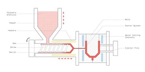 Schematic of a typical Injection Molding system | Injections, Injection moulding process, Design ...