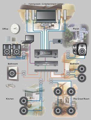 Install a whole home stereo system throughout the house for audio in any room, from any audio ...