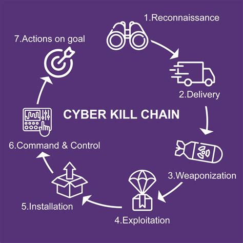 Cyber Kill Chain – Le Duy Duc