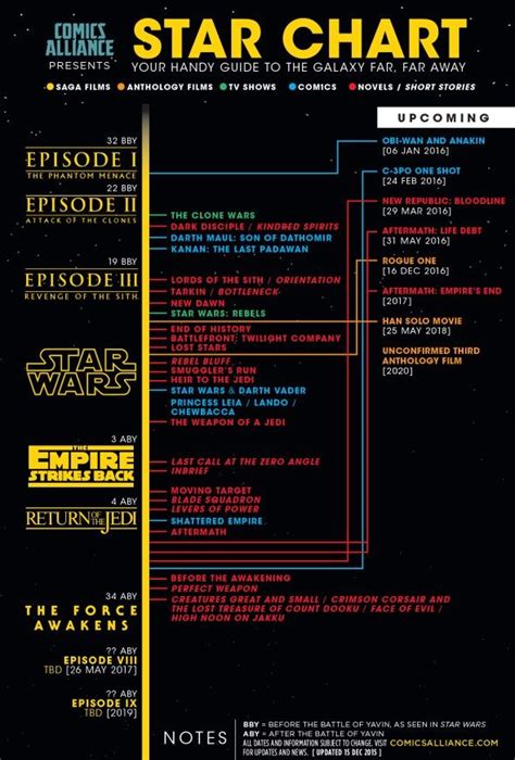 The Complete New ‘Star Wars’ Canon Timeline [Infographic] | | Star wars timeline, Star wars ...