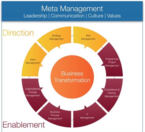 The Business Transformation Methodology and 9 Management Disciplines