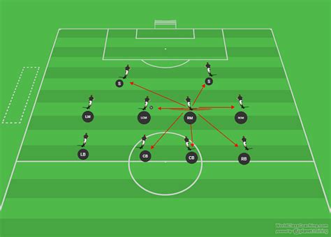 Run Your Center Midfielder in a Circle for Better Support - WORLD CLASS ...