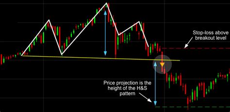 11 Most Essential Stock Chart Patterns | CMC Markets