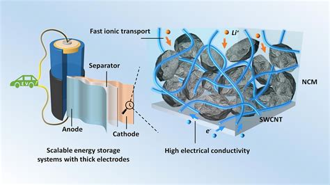 Using Carbon Filler to Improve High-Energy Lithium-Ion Batteries