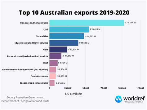 International Trade Profile of Australia