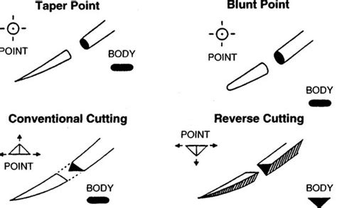 Different Types Of Suture Needles