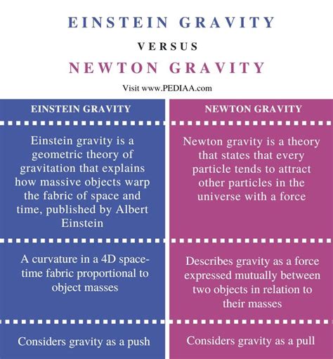 What is the Difference Between Einstein and Newton Gravity - Pediaa.Com