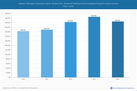 Western Michigan University Homer Stryker M.D. School of Medicine - Tuition & Fees, Net Price