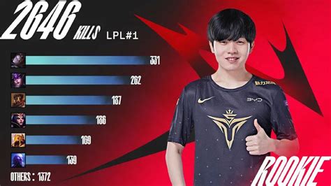 Best LoL Players 2023 – Top 10 players in League of Legends this season ...