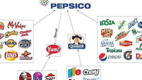 Here's Absolutely Everything You Can't Eat If You Boycott Pepsi