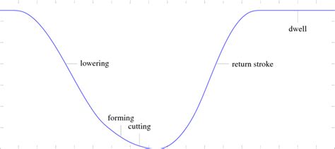 The prescribed motion of the slide as a function of eccentric shaft angle. | Download Scientific ...