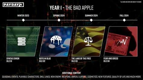 Payday 3 Roadmap Outlines Post-Launch Support, Includes New Characters, Weapons and More