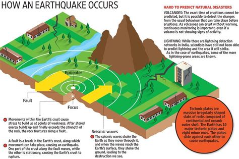 Causes Of Earthquakes Diagram