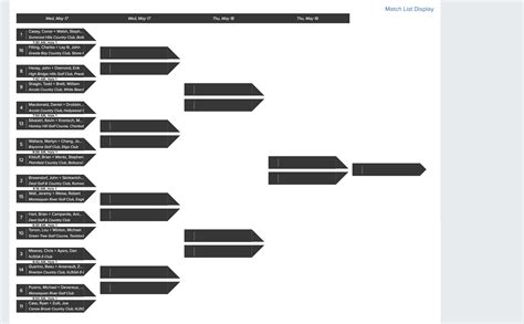 Low Scores Fill Leaderboard at 91st Four-Ball Championship; Match Play ...