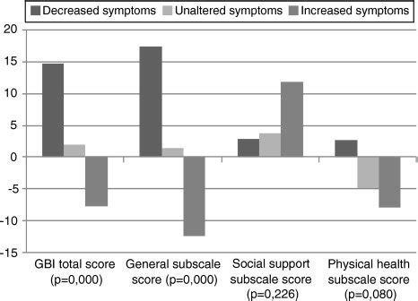 Mean GBI scores for total decrease, increase, or no change in tinnitus,... | Download Scientific ...