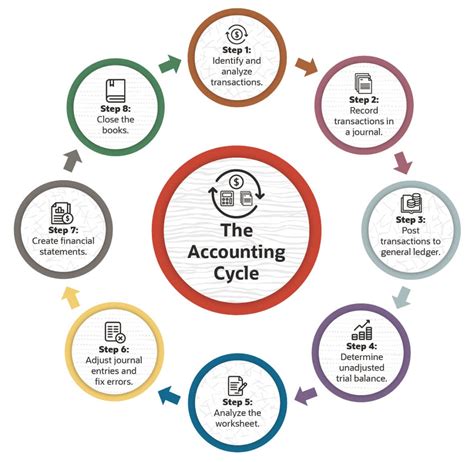 Accounting Cycle Explained 8-Step Process Tipalti, 54% OFF