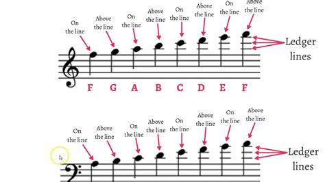 farahzahidah11: Ledger Lines Below Bass Clef