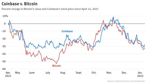 Coinbase Stock Is Still Too Expensive, But That Won’t Last — The ...