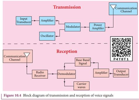 Elements of an Electronic Communication System