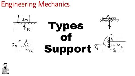 6. Types of Support and Support Reactions | Complete Concept - YouTube