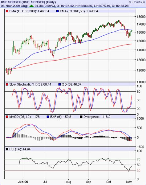 Stock Market Charts | India Mutual Funds Investment: BSE Sensex Index Chart Pattern - Nov 6, '09