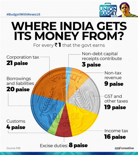 Union Budget 2019 decoded: A breakdown of how government earns - cnbctv18.com