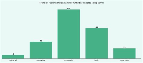 How effective is Meloxicam for Arthritis? - eHealthMe