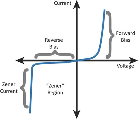 Zener Diode I V Curve