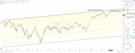 Dow Jones futures technical analysis and forecast today: Risk off ...