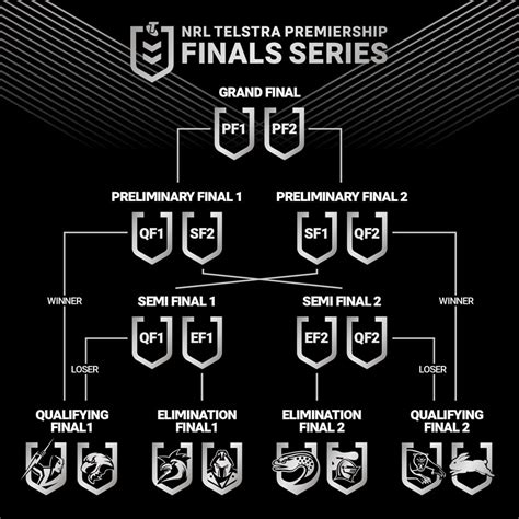 NRL 2021: Finals, Week one match-ups, venues, kick-off times | QRL