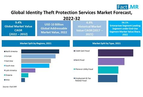 Identity Theft Protection Services Market Size Analysis 2032