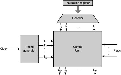 Definition and Function of Control Unit | Computer Learning