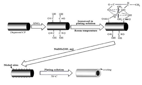 Carbon Treatment Plating Bath - Hyacinthforthesol