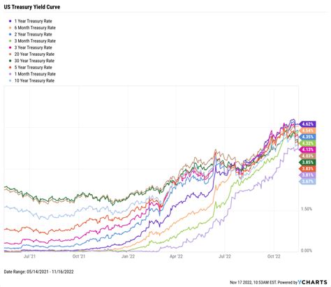 Inverted Yield Curve: What It Means and How to Navigate It - YCharts