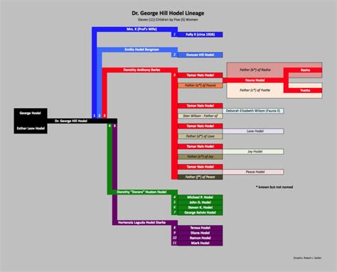 Dr. George Hill Hodel Lineage: Who's Who in "Root of Evil: The True ...