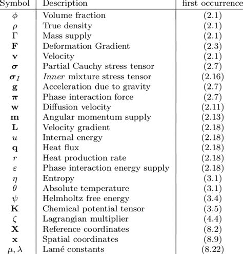 1 Symbols. Equation of | Download Table