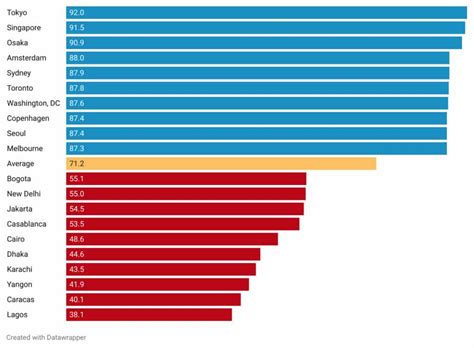 Safest cities in the world – ranked - The Facts Institute