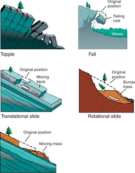 Cartoons of landslide movement type. Modified from British Columbia ...