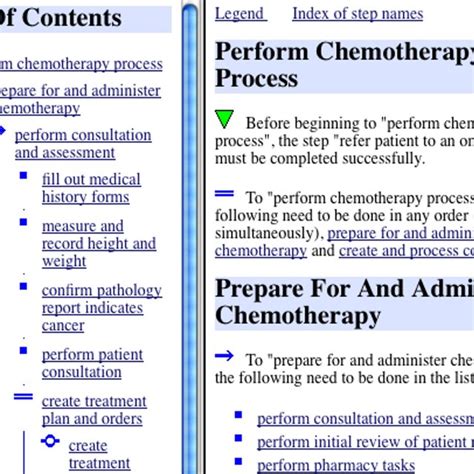 An example chemotherapy process. | Download Scientific Diagram