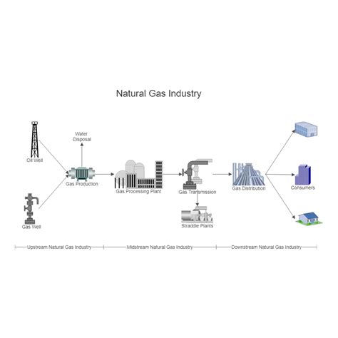 Natural Gas Industry Process Flow Diagram