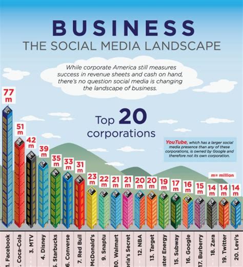 Top 10 Social Media Infographics