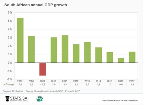 South Africa’s economy grew more than expected in 2017 – BusinessTech