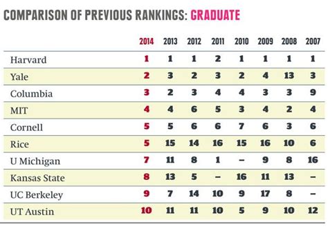 Architecture Top 10. comparison of previous rankings: graduate | Best ...