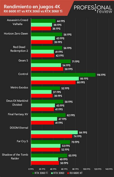 AMD RX 6600 XT vs RTX 3060 vs 3060 Ti: ¿Cuál COMPRO?