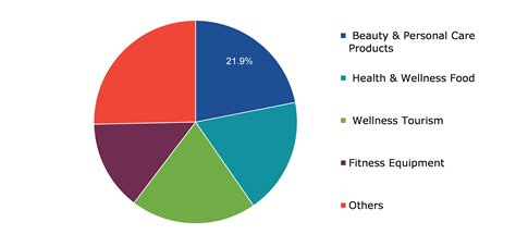 Global Health and Wellness Market Size & Industry Trends: 2031