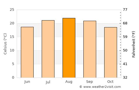 San Clemente Weather in August 2023 | United States Averages | Weather-2-Visit