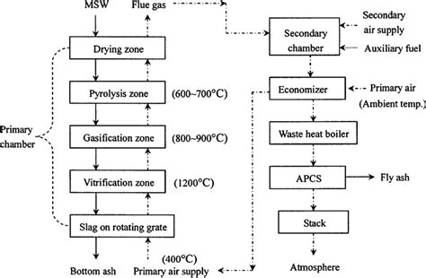 Process flowchart of the MSW incineration unit. | Download Scientific Diagram