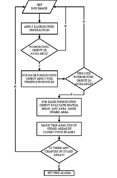 Proposed fire detection algorithm flow chart. | Download Scientific Diagram