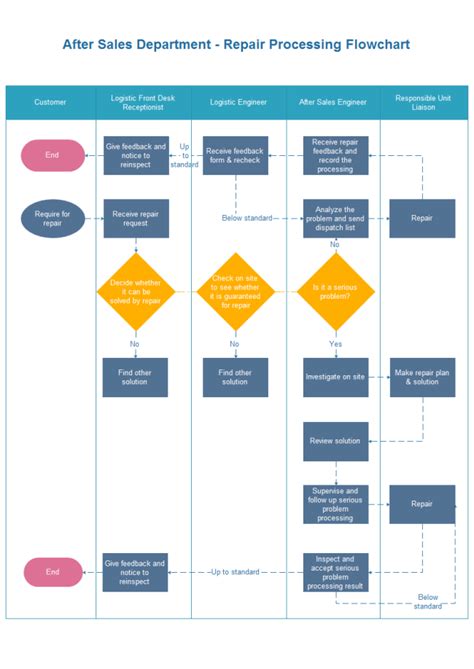 Repair Processing Flowchart | Free Repair Processing Flowchart Templates Work Flow Chart ...