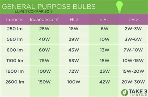 Fluorescent Lamp Wattage Chart